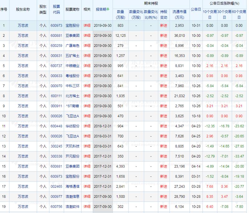 万忠波的持股清单有人解释吗