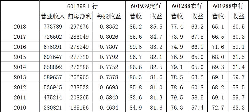 换个角度看,四大行发展变化对比_农业银行(601288)股吧_东方财富网