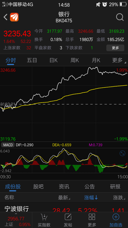 银行股板块里面唯一的一只跌的,好股票啊,丢人啊.