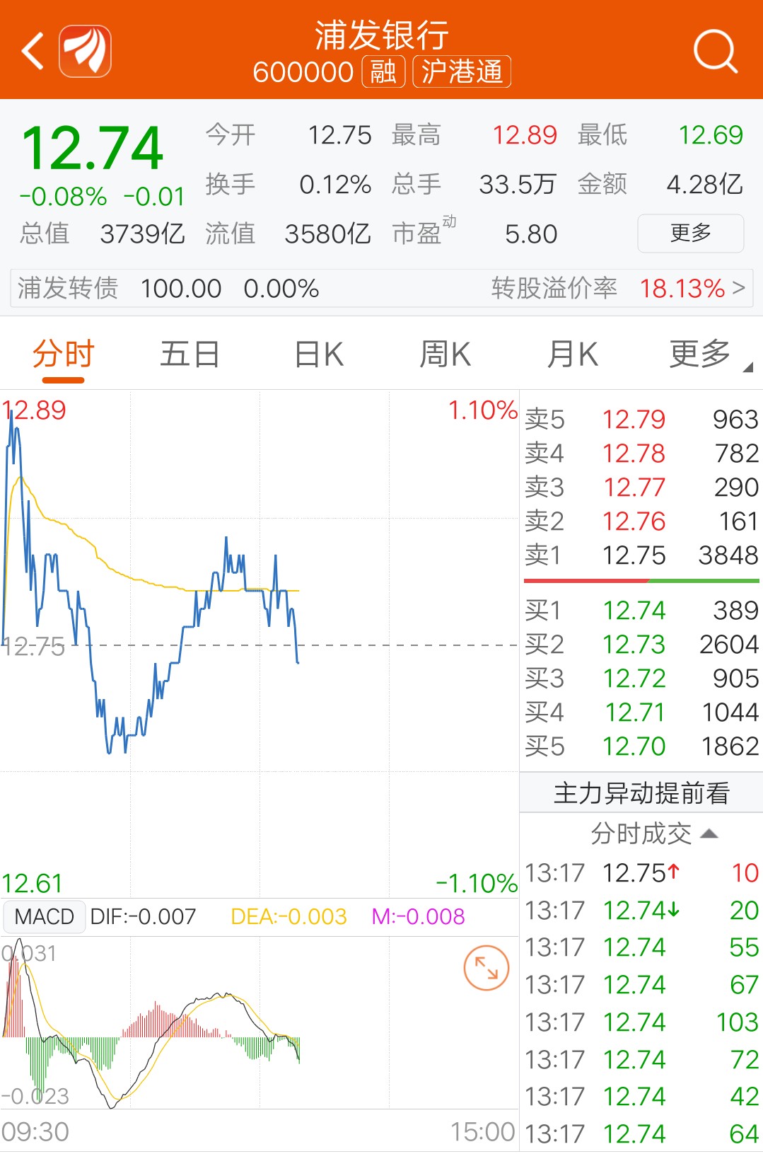 看走势,这可能是一个假股票!$上证指数(sh000001)$$深证成指(sz39