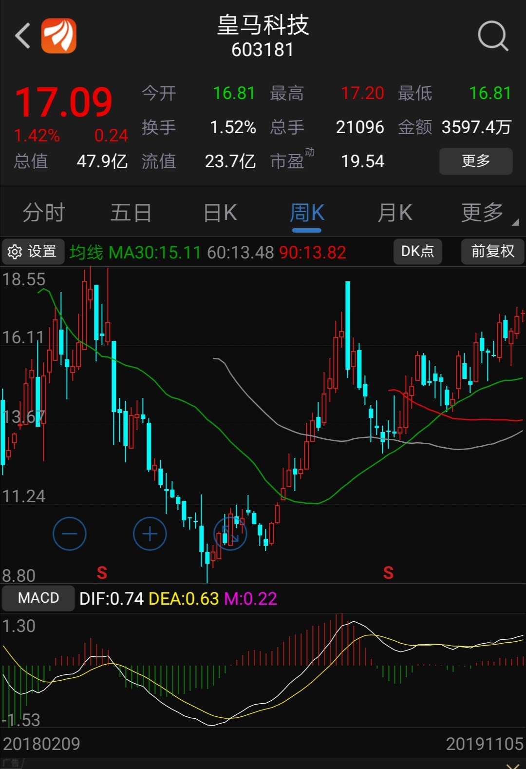 皇马科技,和这家公司的股价走势有点像