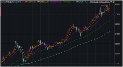 印度股市孟买30指数走势(2007-2019),除了2008年金融危机股市出现较