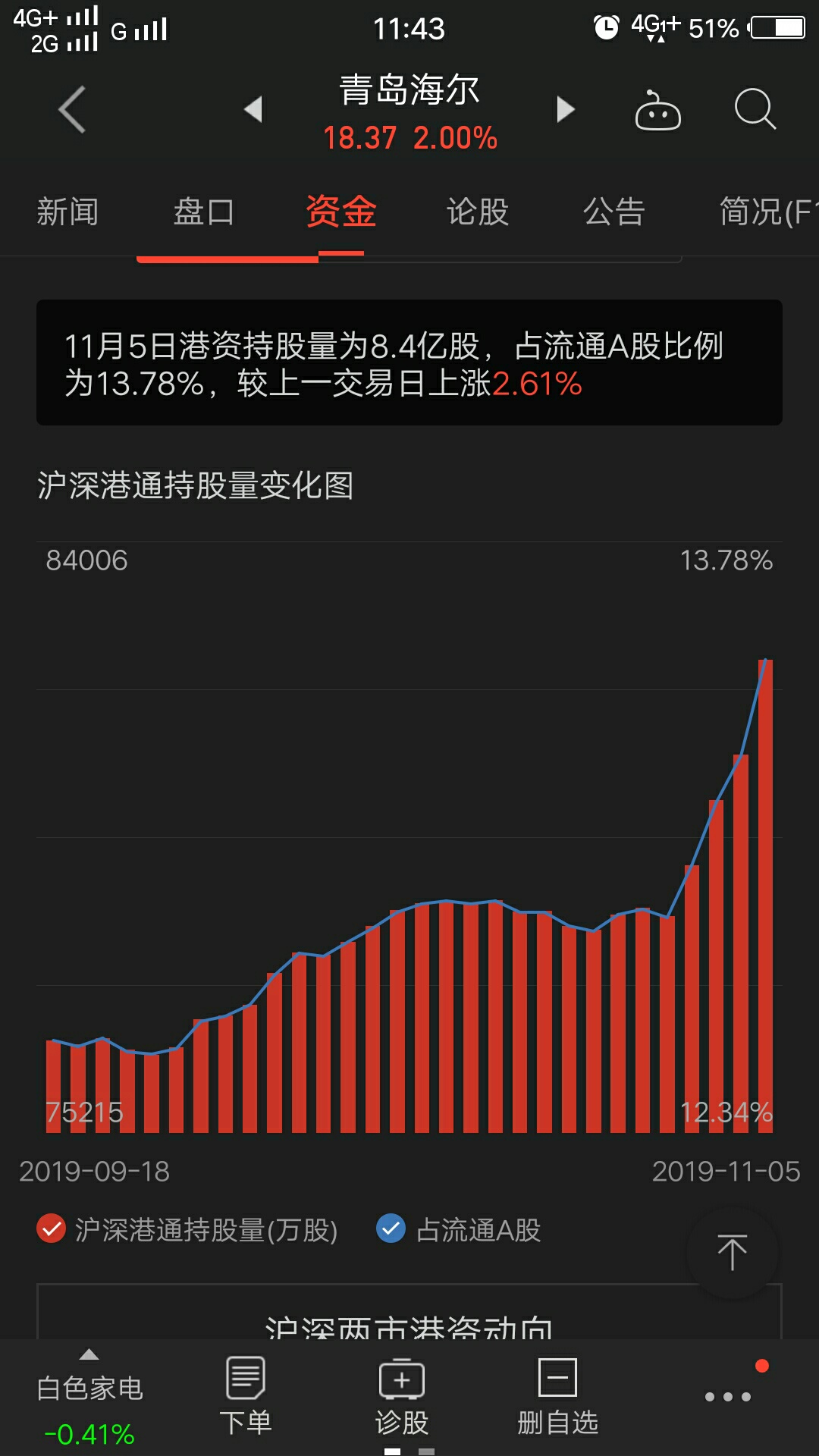 截止11月5日收盘,海尔智家外资持股额已达惊人的154亿,拿好手中股票