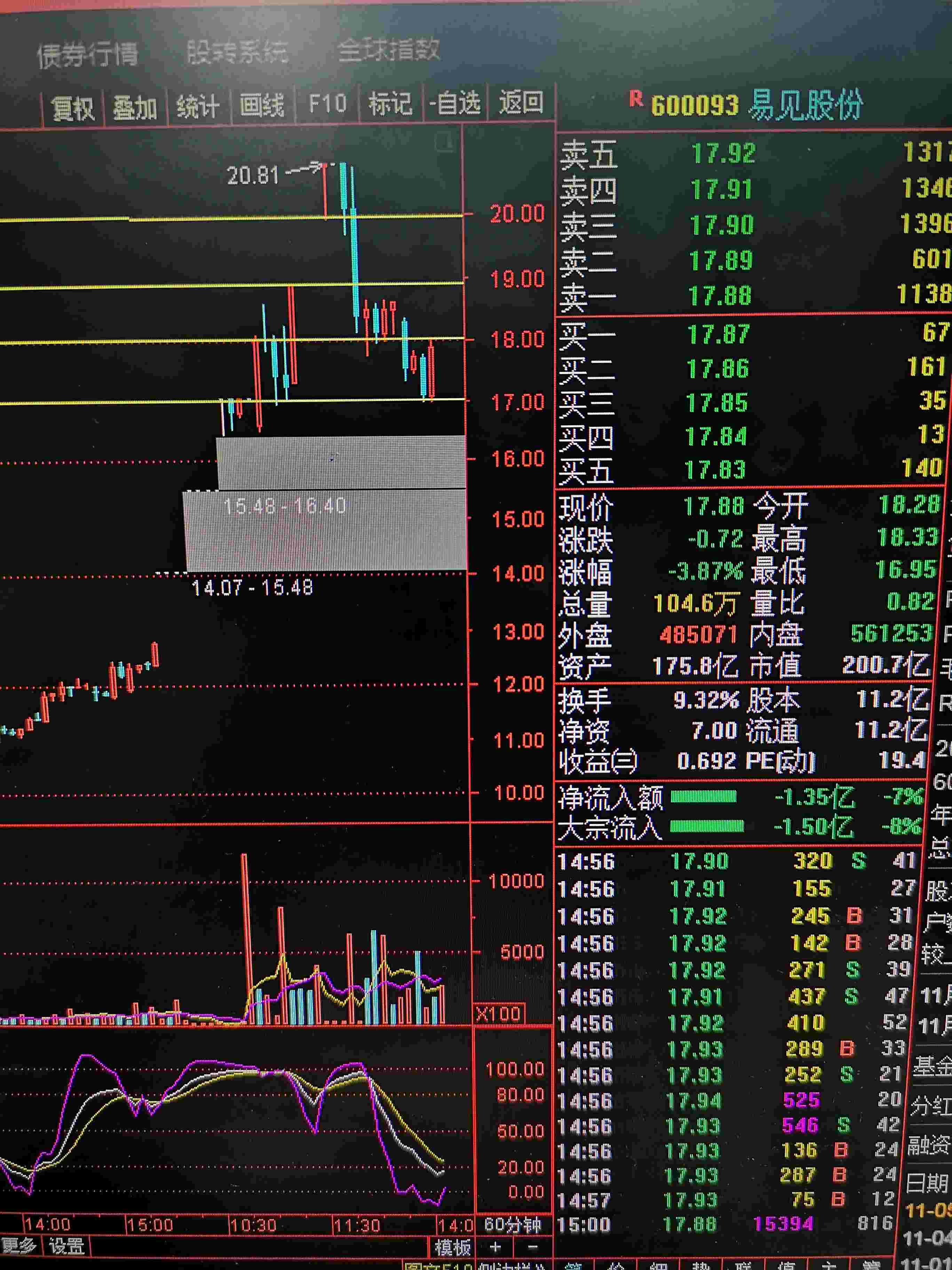 区块链行情就是个股轮动,300468四方精创龙头,300202聚龙股份反抽龙,6