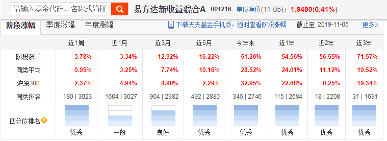 张清华经理主管的易方达新收益混合堪比股票型基金,这足以证明他股债