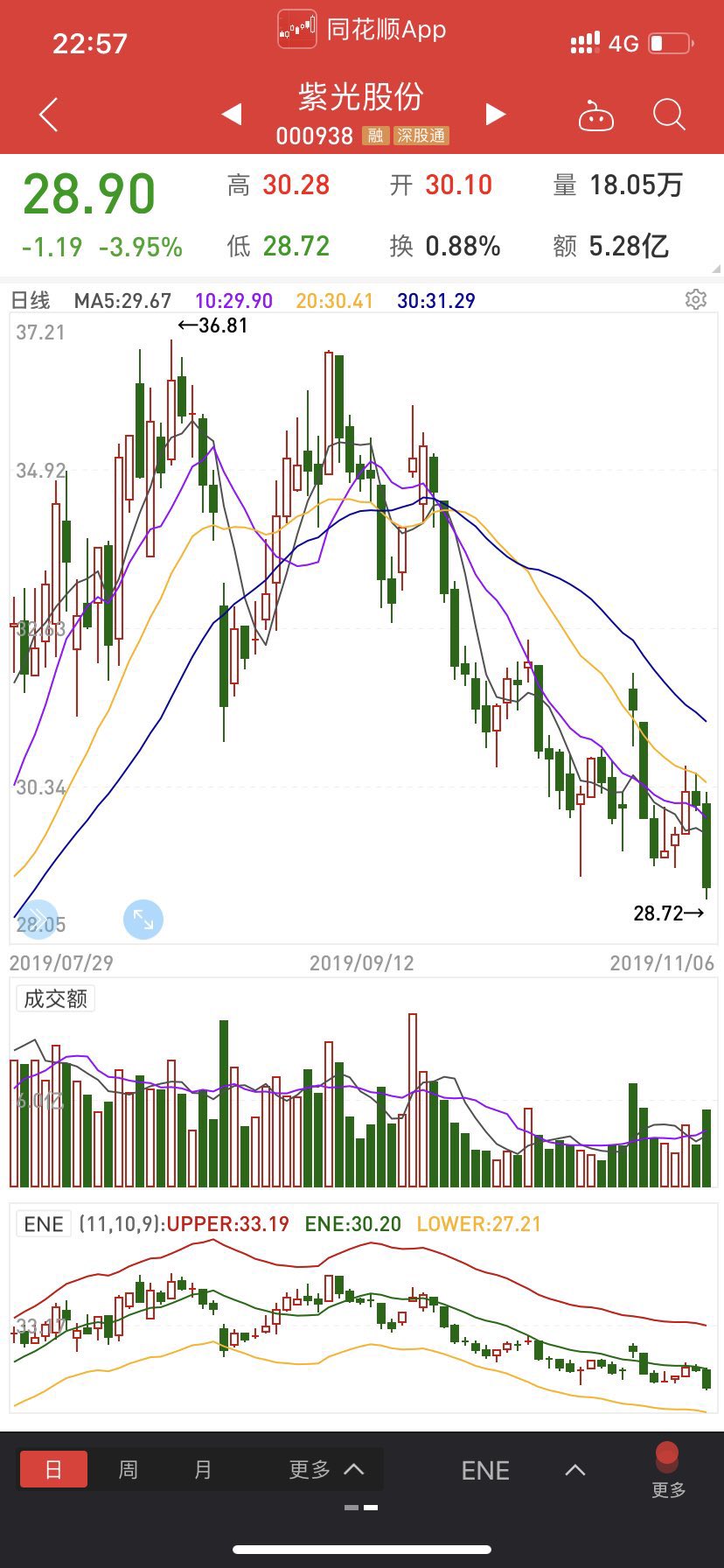紫光集团持有的股票都在减持从十月份开始还有2265万股要减持不知什么