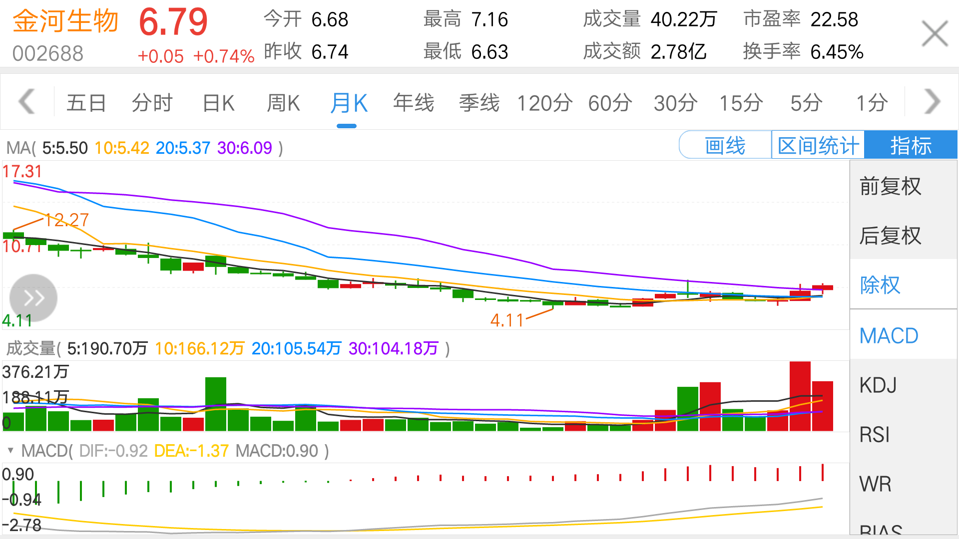 这个股票基本上行情结束了,技术派可以关注002688金河