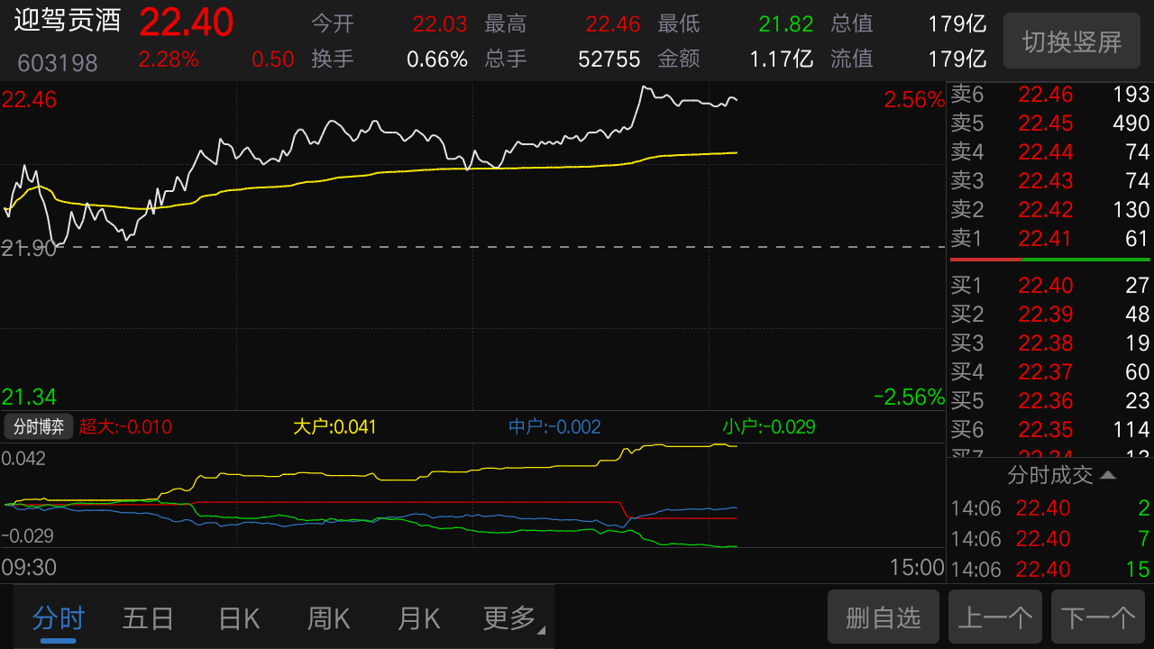 重点推荐…………603198迎驾贡酒在22.