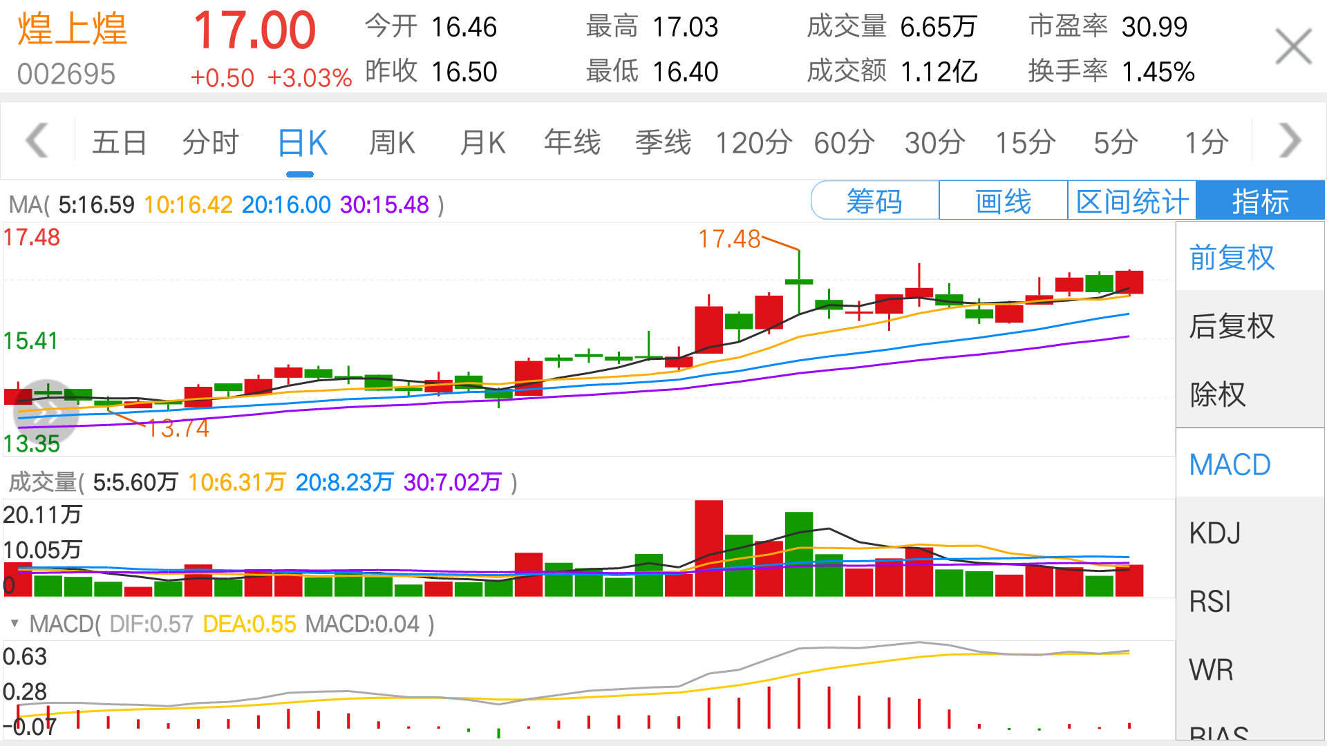 强势股再现,煌上煌,月,周,日,60分钟,30分钟,无一不是主升浪行情,下个