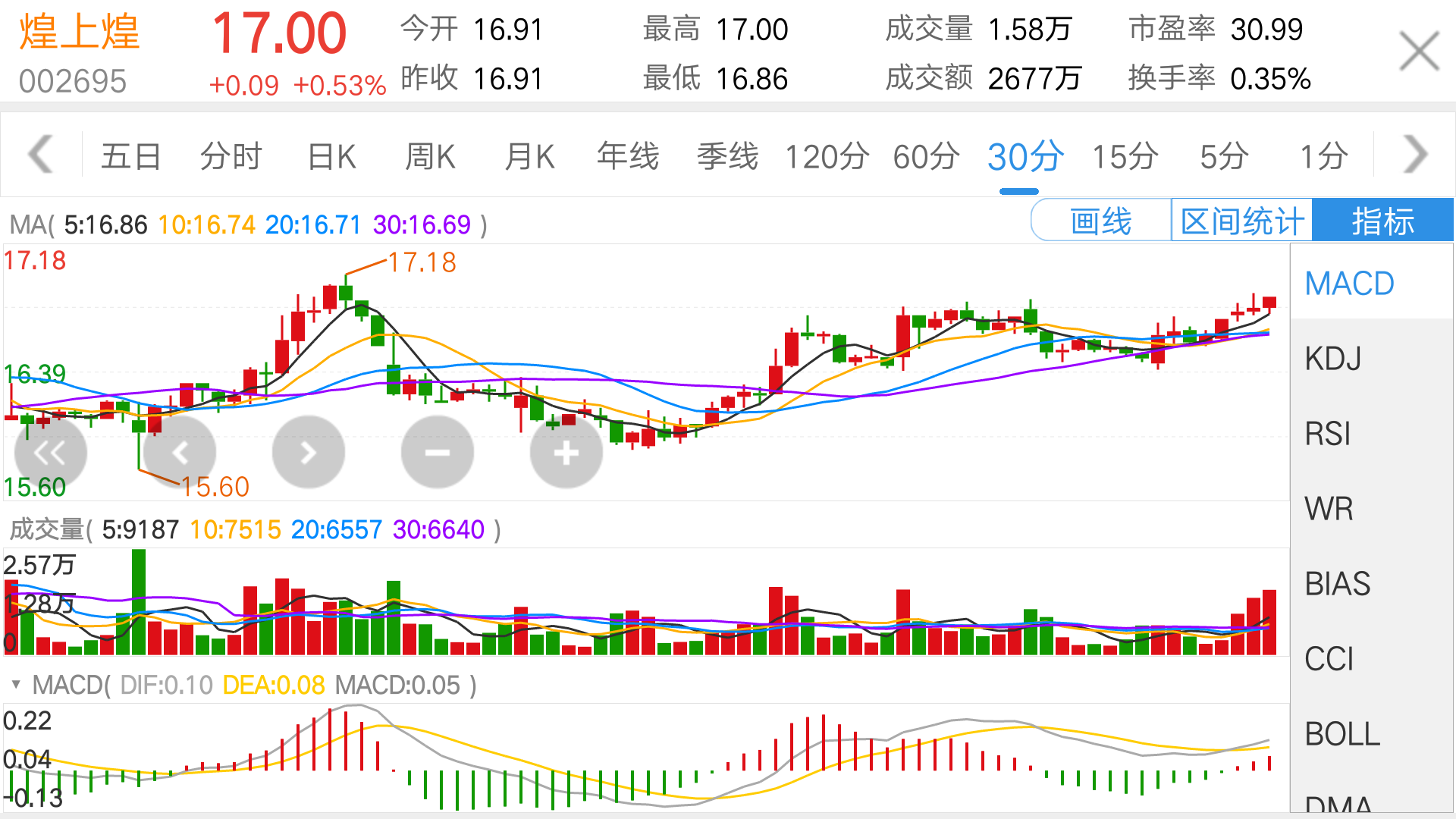强势股再现,煌上煌,月,周,日,60分钟,30分钟,无一不是主升浪行情,下个