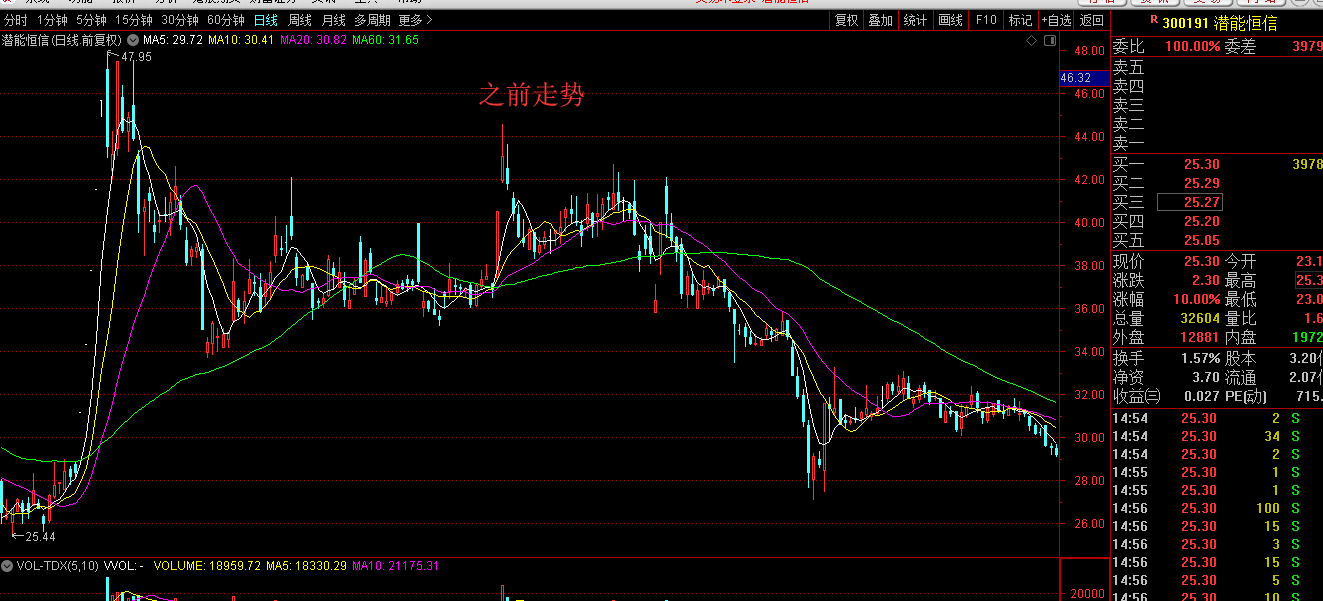 形态研究#潜能恒信300191,学习点:一些暴涨的个股,曾经也暴涨过,过往