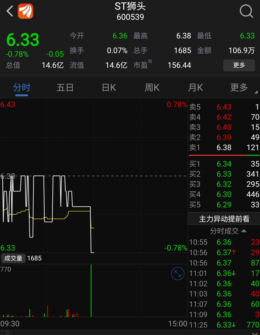 千手单割肉了[胜利]_st狮头(600539)股吧_东方财富网