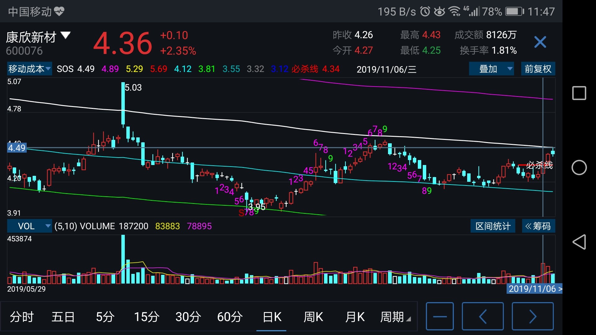 任何股票过线拉升,蓄势3天无力突破4.49,在等什么?_康