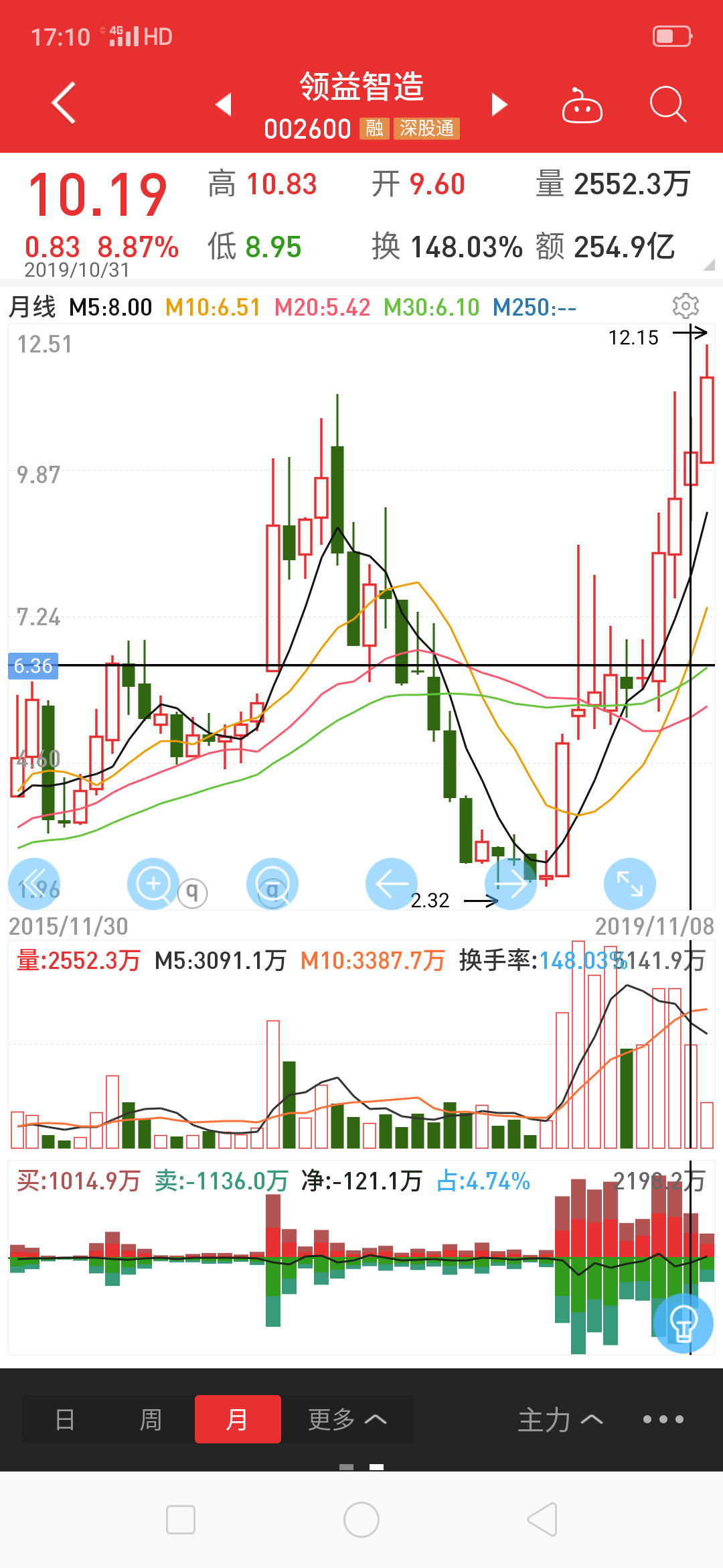 周线老鸭头一只股票在经过一波较大的中期上涨后,如果