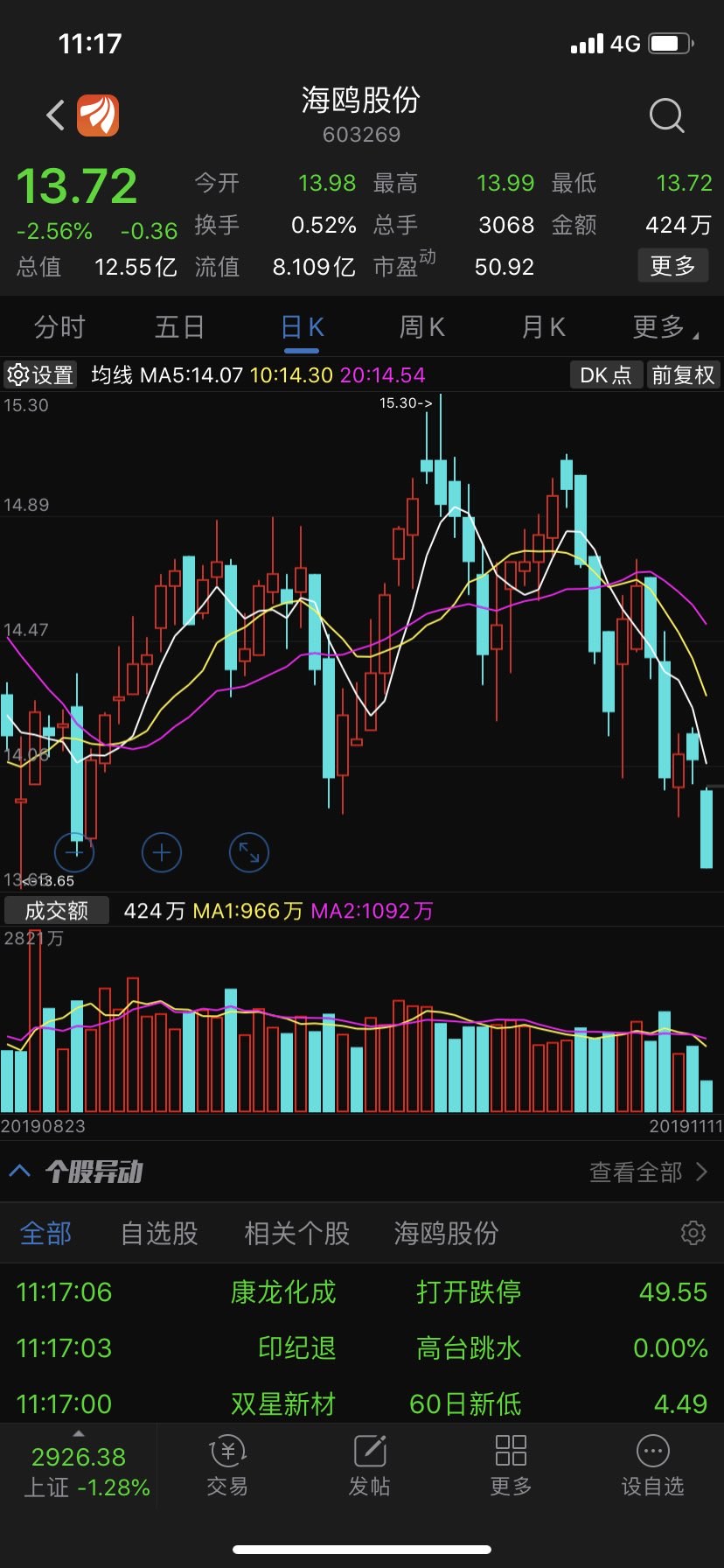 全面破位_海鸥股份(603269)股吧_东方财富网股吧