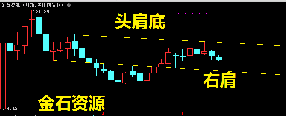 月线头肩底:金石资源_金石资源(603505)股吧_东方财富