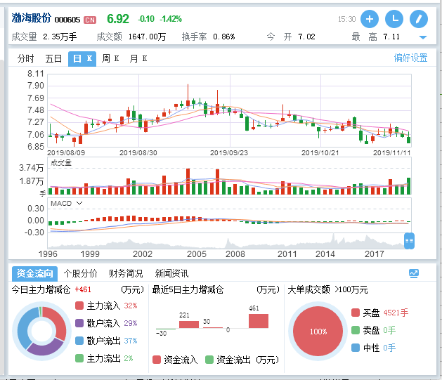 渤海股份(000605)股吧_东方财富网