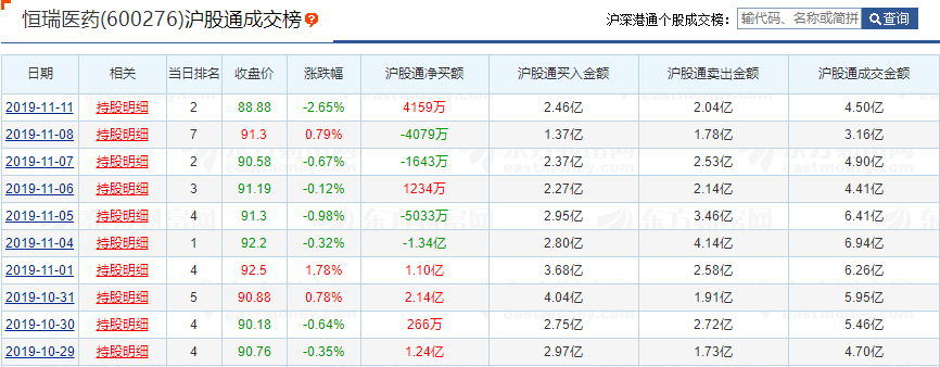 恒瑞医药(600276)沪股通成交榜_恒瑞医药(600276)股吧_东方财富网股吧