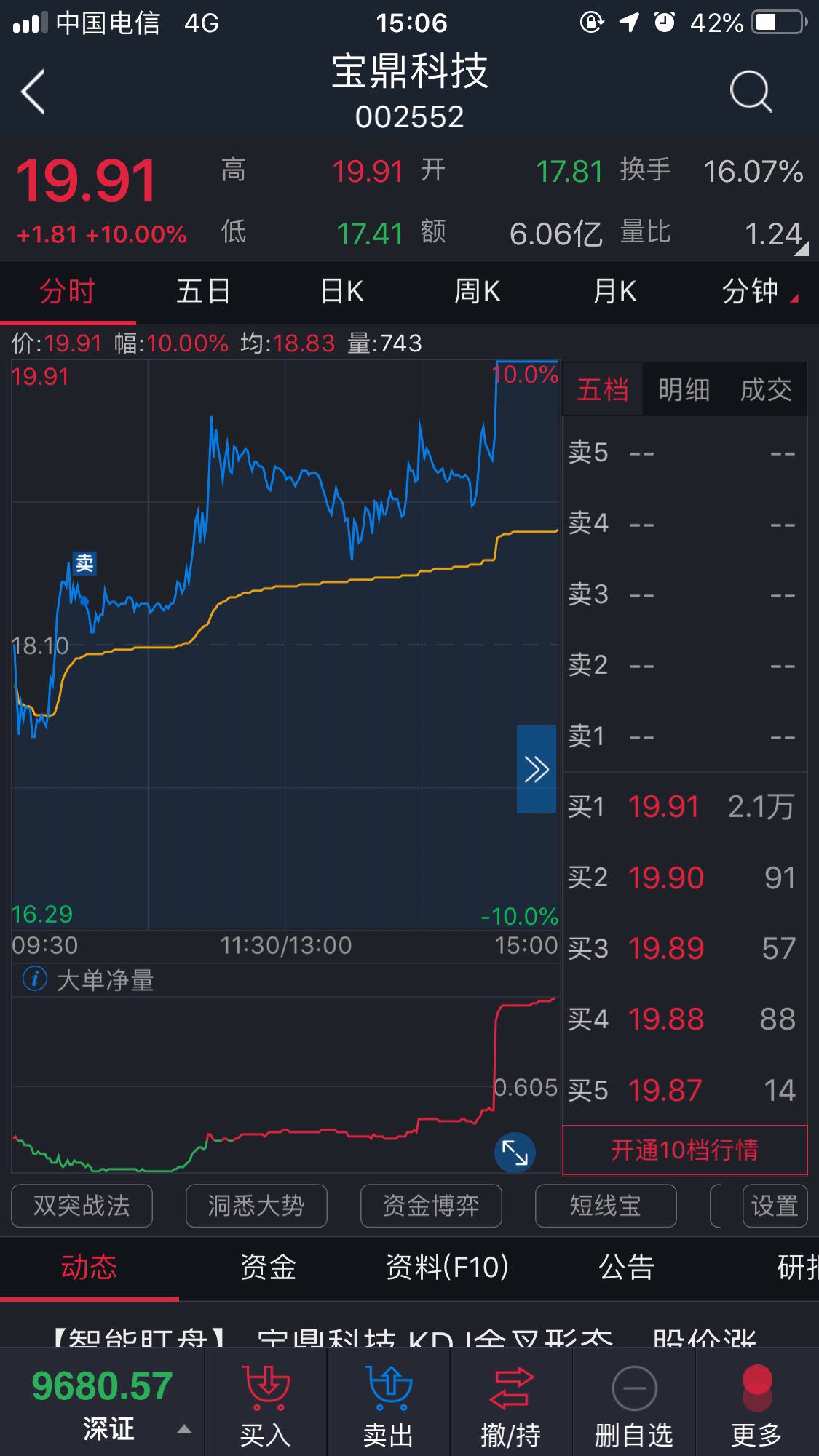 卖什么什么涨停,我太难了_宝鼎科技(002552)股吧_东方