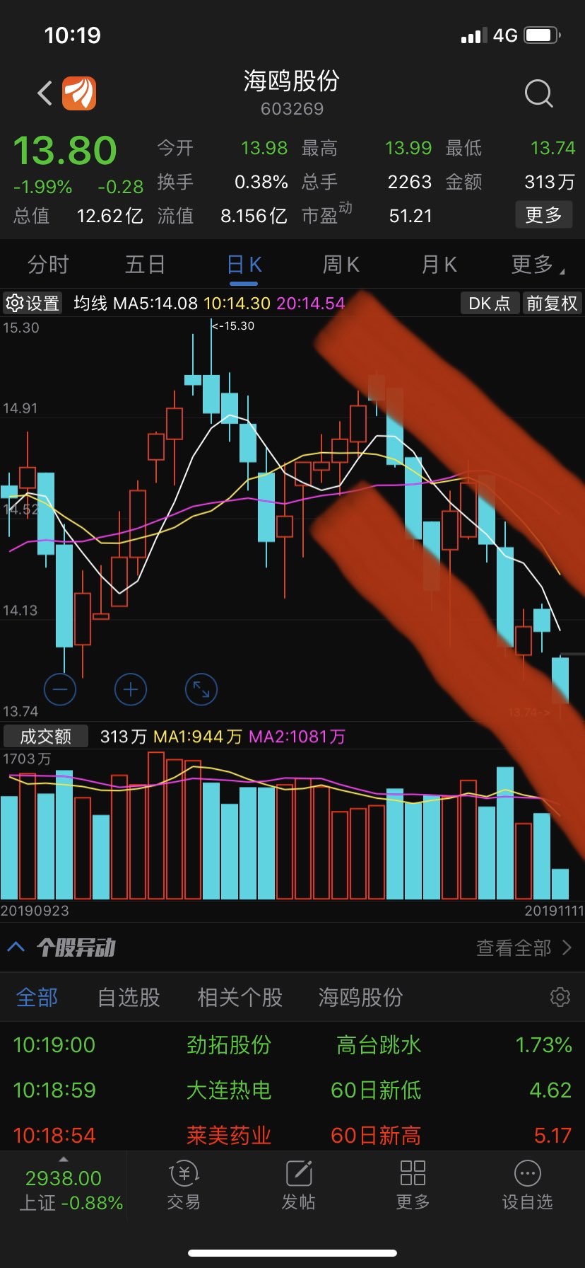 跌势不减_海鸥股份(603269)股吧_东方财富网股吧
