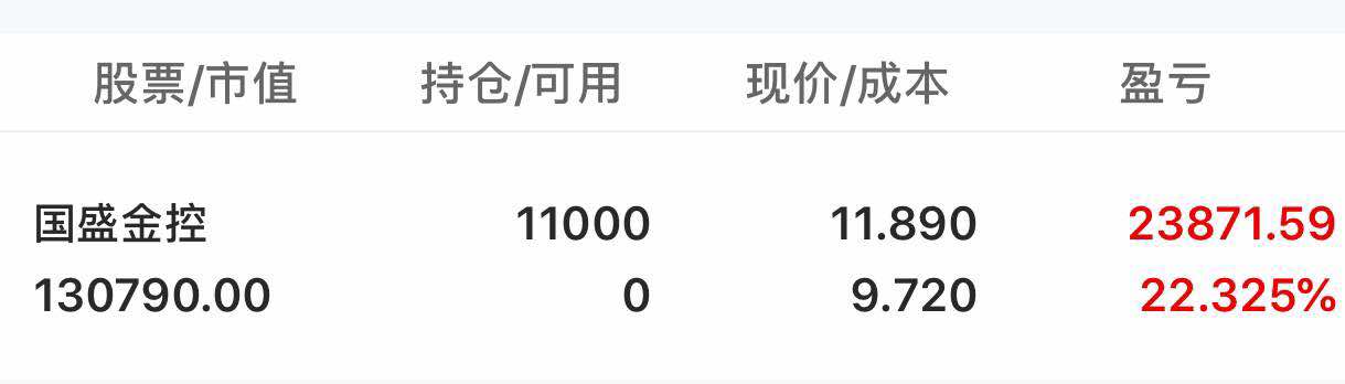 虽然仓位小,但操作挺完美[鼓掌]_国盛金控(002670)_网