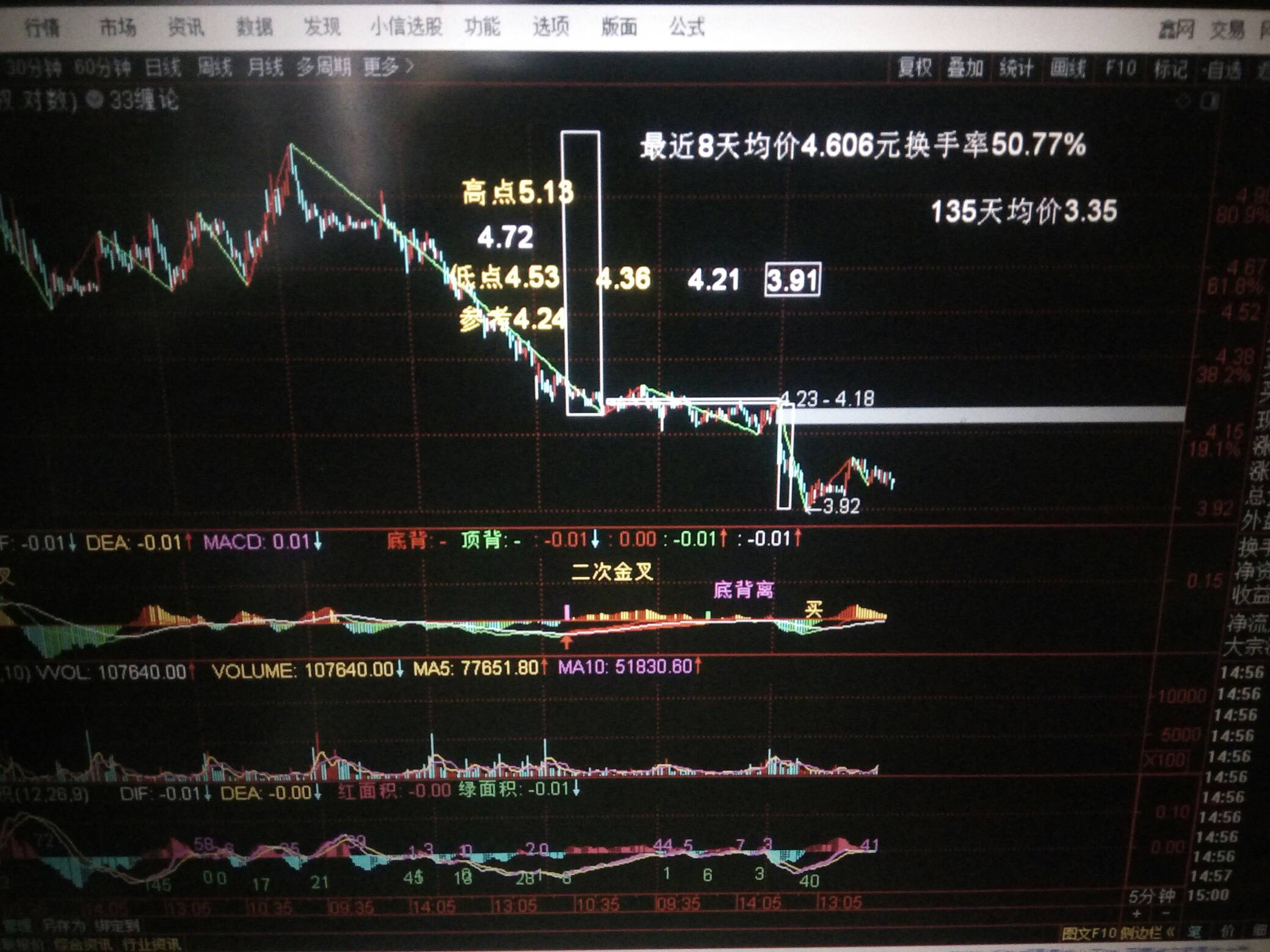 600208股票,不要再卖了,理由是,1,最近8天平均价为4.