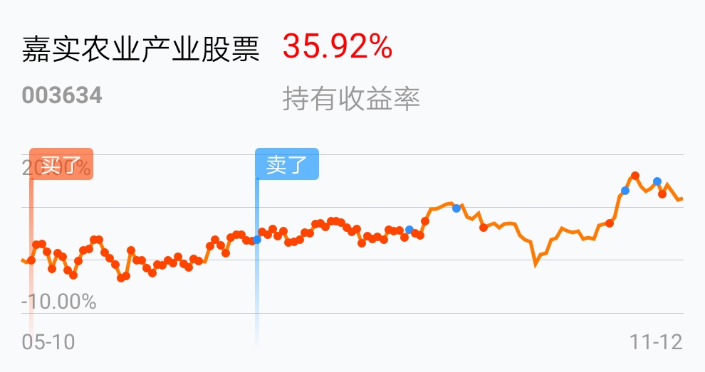 定投半年,每天十块钱_嘉实农业产业股票(of003634)_网