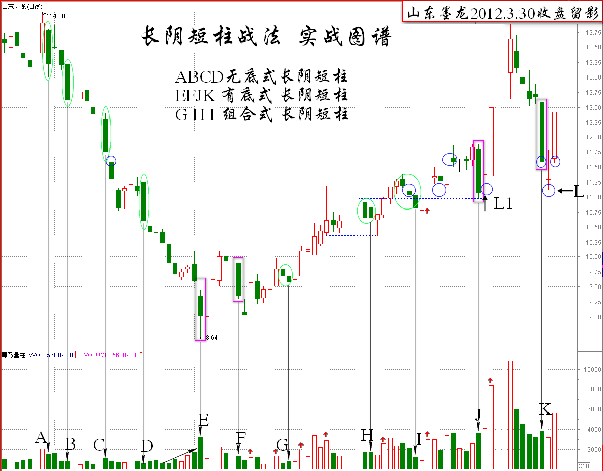 怎样利用"阴线买入法"买股票?_益生股份(002458)股吧