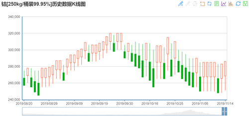 钴历史价格k线图_华友钴业(603799)股吧_东方财富网股吧