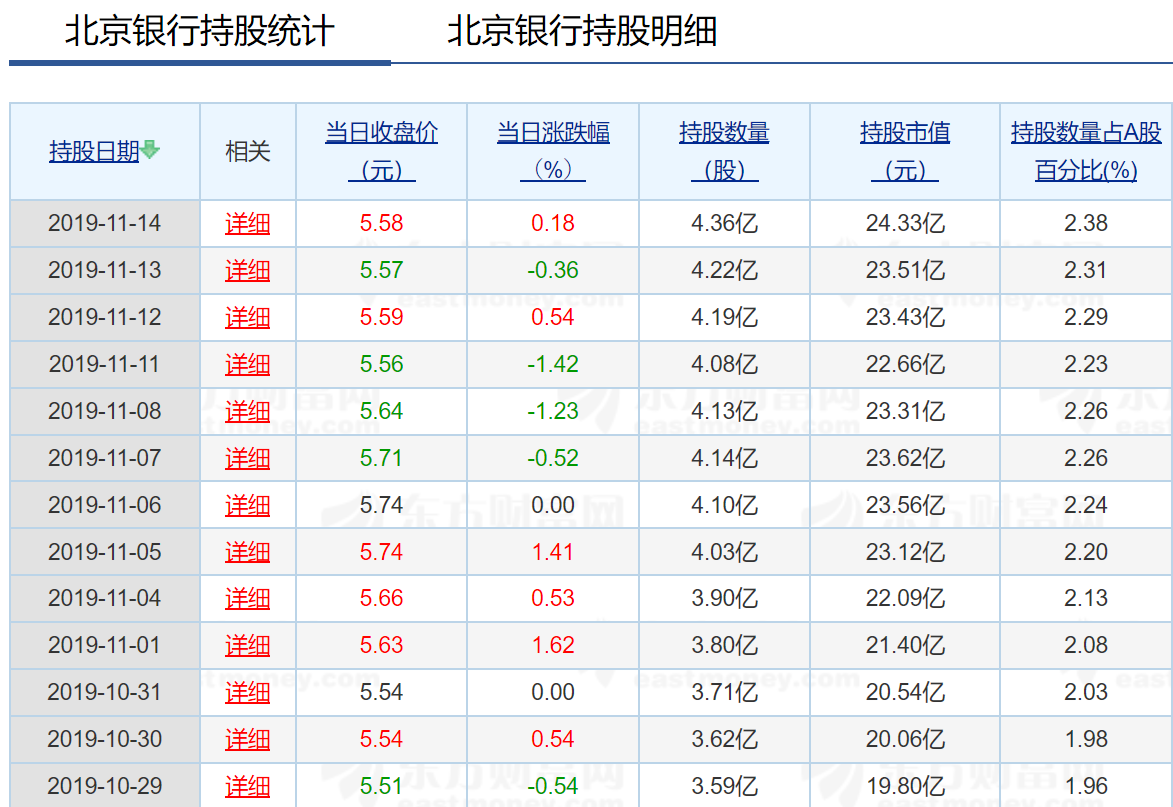 北京银行14日外资逆势加仓1400万股