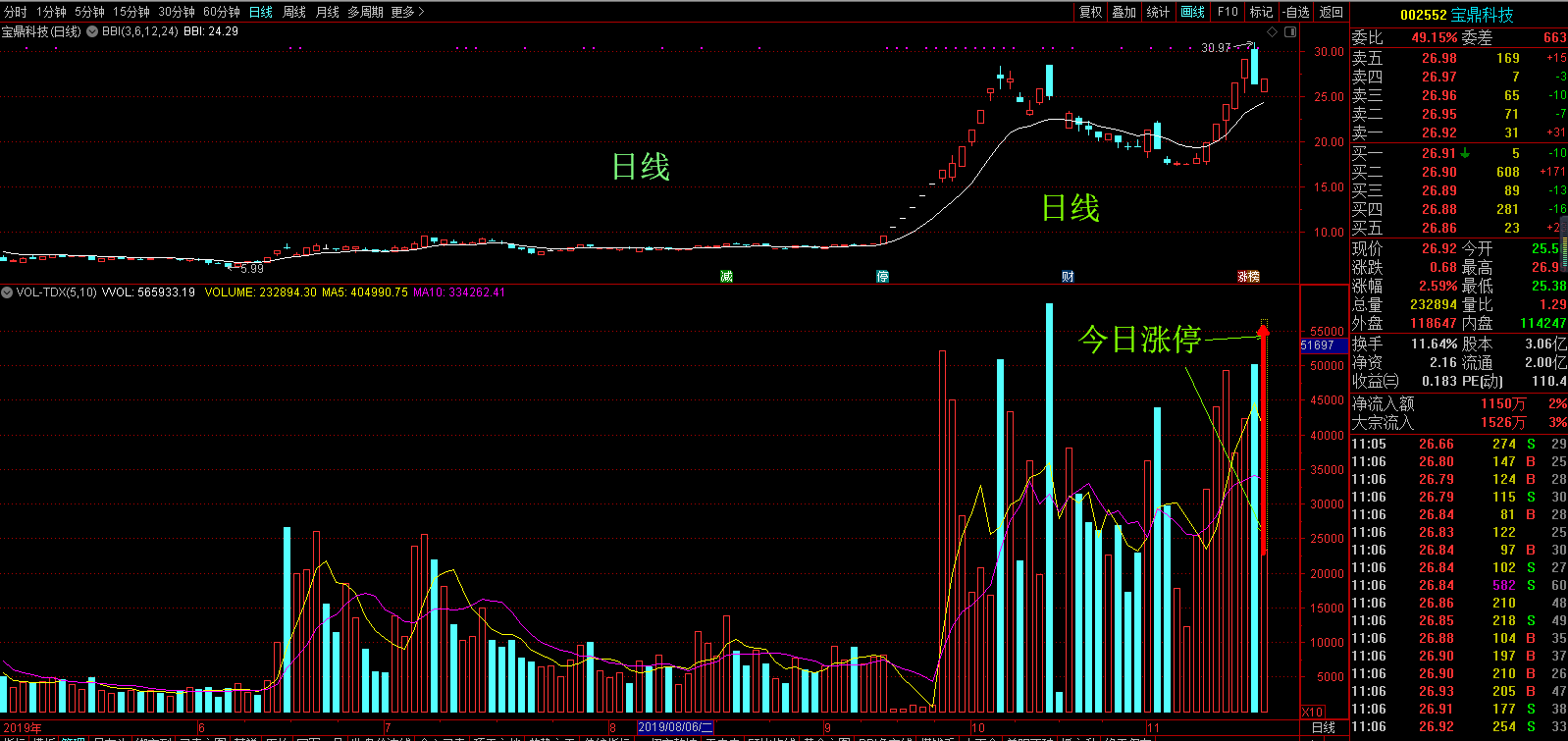 涨停的理由_宝鼎科技(002552)股吧_东方财富网股吧