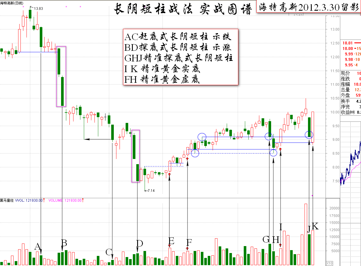 怎样利用"阴线买入法"买股票_益生股份(002458)股吧