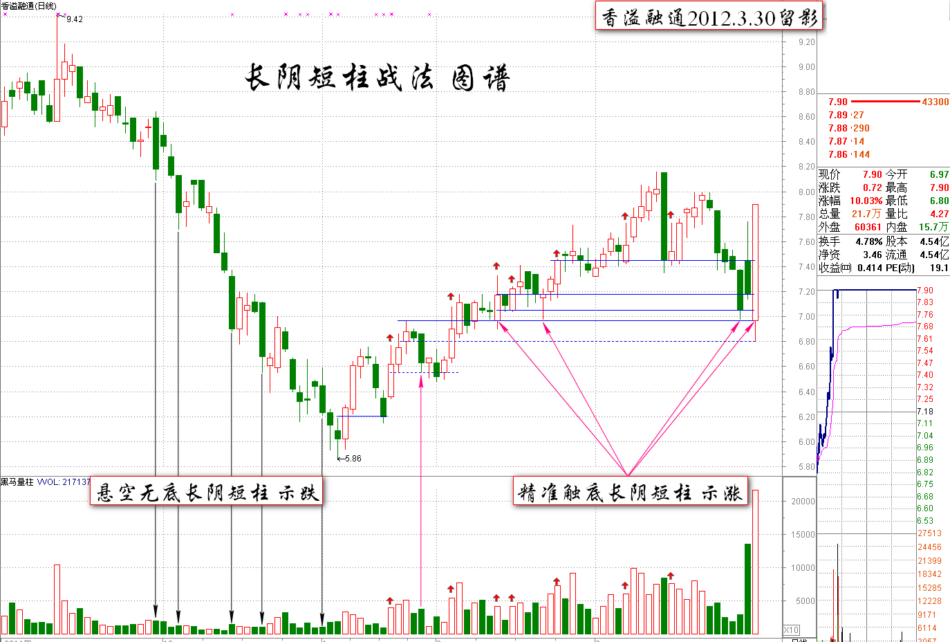 怎样利用"阴线买入法"买股票_益生股份(002458)股吧