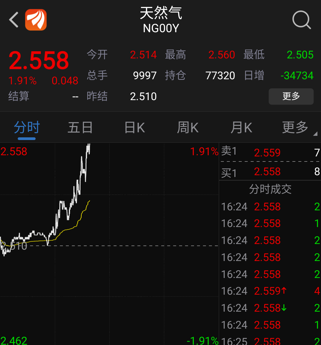 收盘后期货大飙升,明天天然气板块重新再来