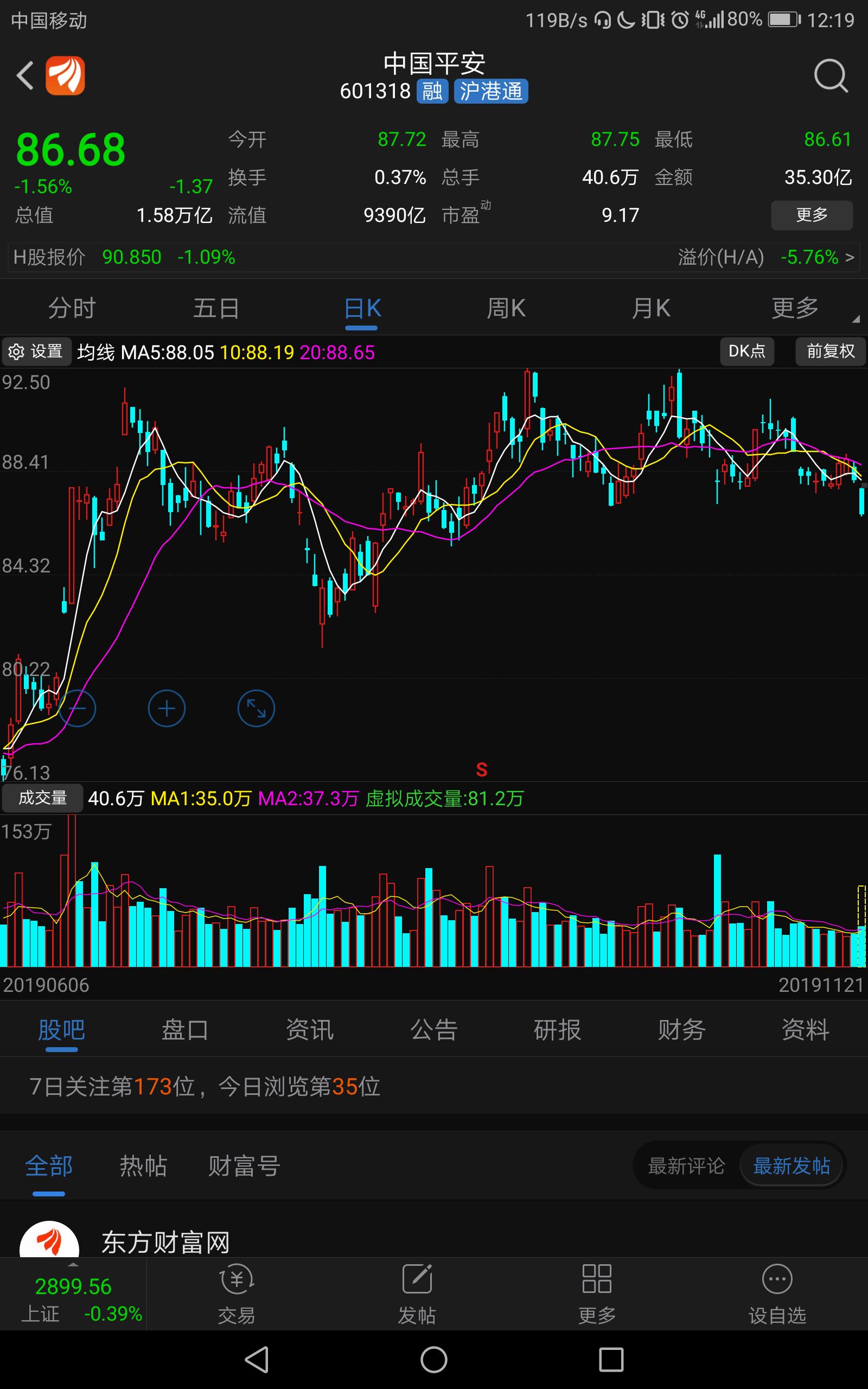 中国平安,股市的定海神针,今天跳空破位杀跌,确实是非常有杀伤力,对