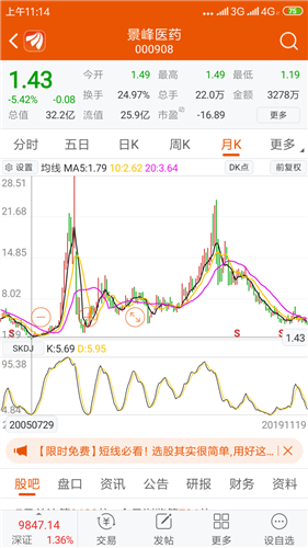 不到2块5到2块坚决一股都不买利好一个月股票天天跌就