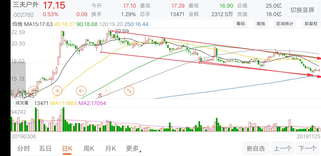 这个股票除外下降通道内,成交量有点小!最近一个反弹高点在18.92!