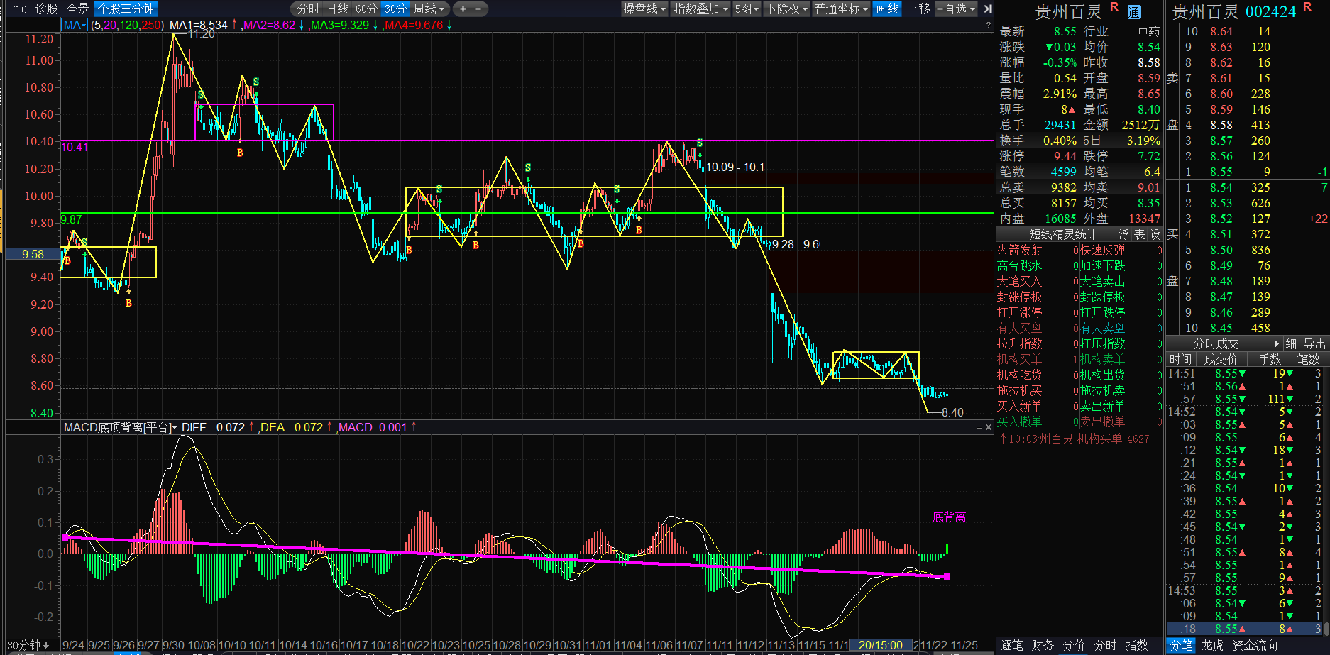 贵州百灵30分钟macd出现底背离走势