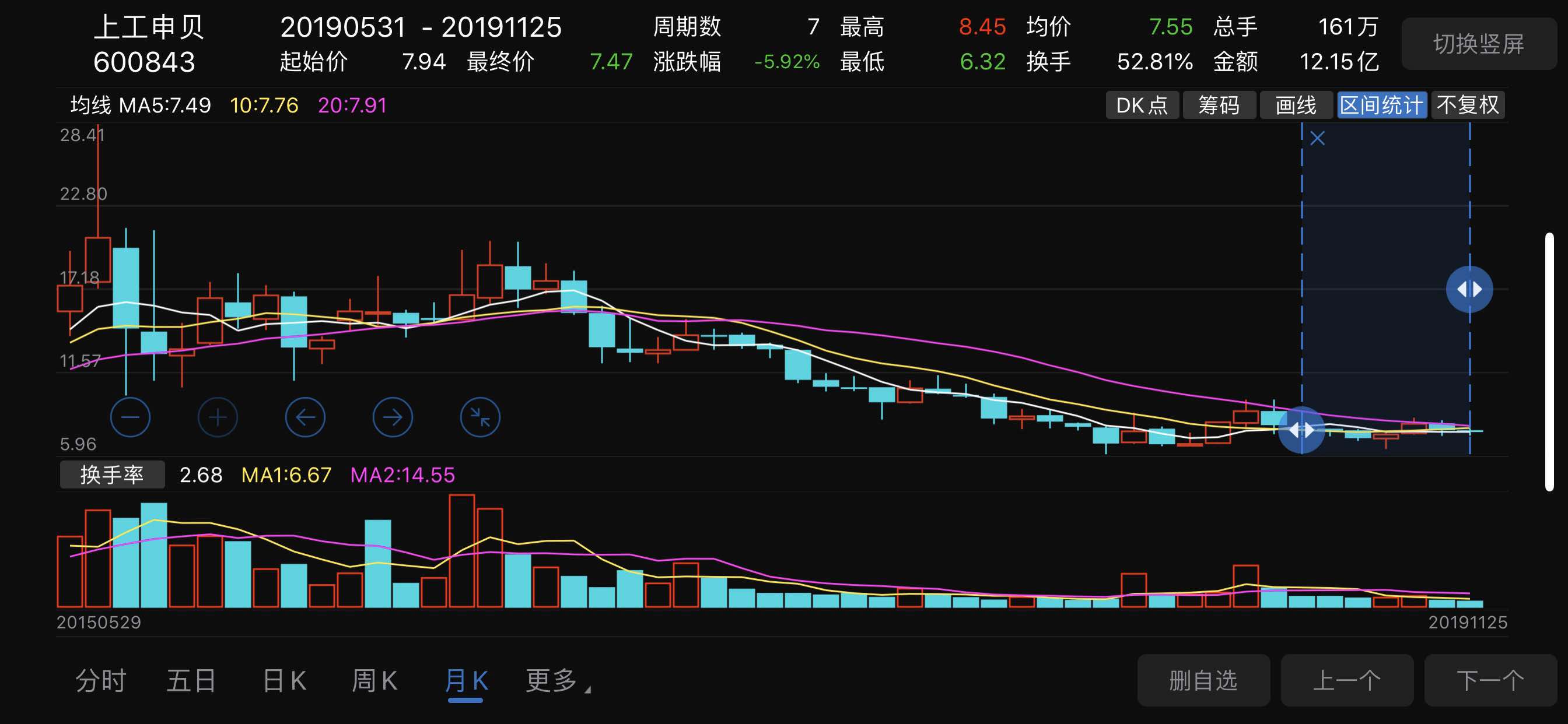 这样的一条直线,严重缩量的股票,给我无限想象力,毕竟,上工申贝是整个