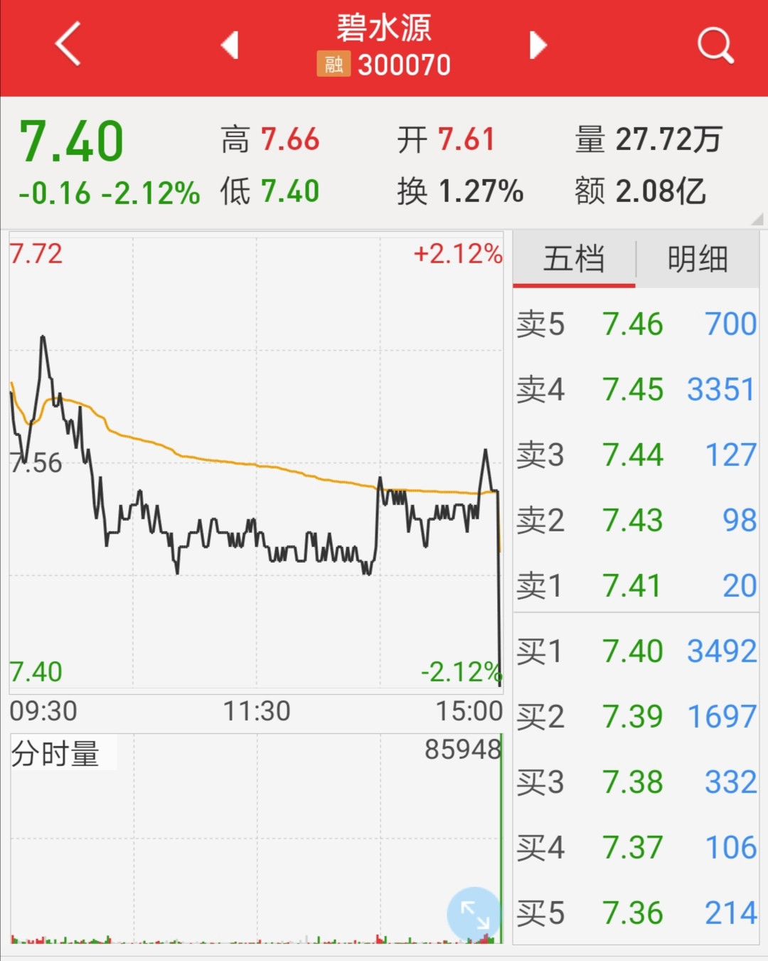 msci的部分股票都有尾盘跳水_碧水源(300070)股吧_网