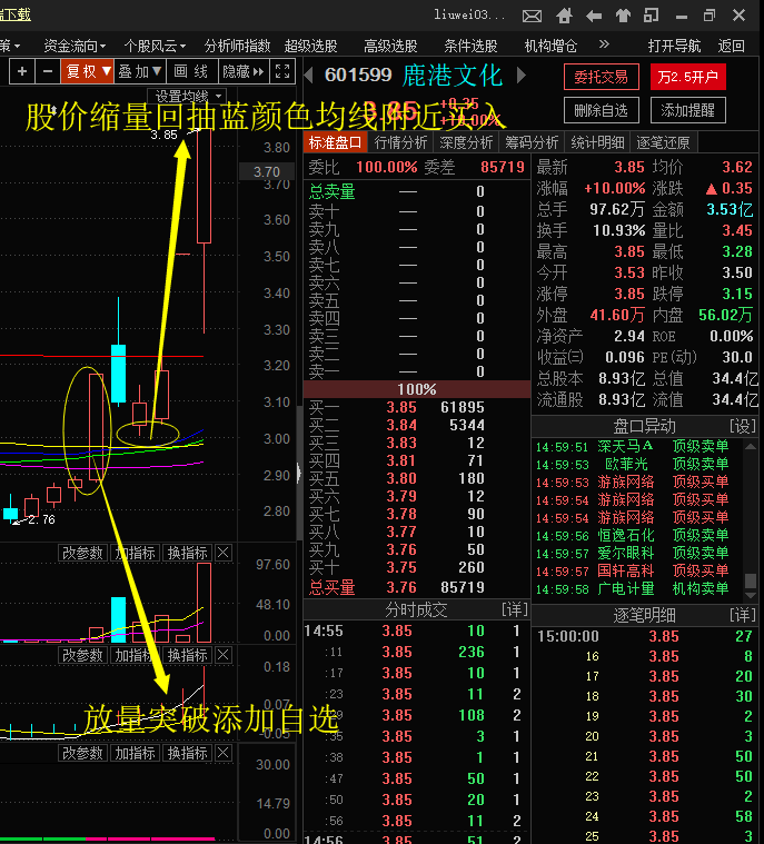 跟着主力资金操作个股,首选涨停放量个股,等缩量会抽找机会进场!