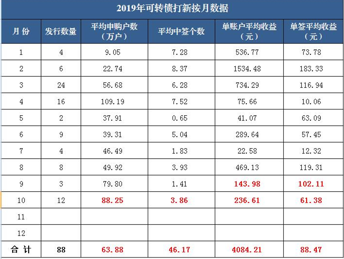 打新股打新债的好日子要到头了?非也