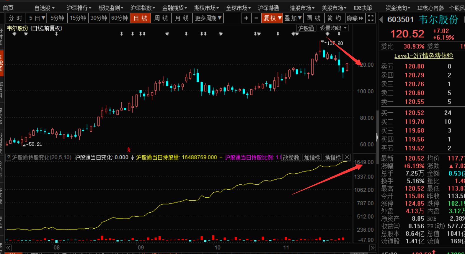 韦尔股份,兆易创新是我们关注的重点,高价高成长高股价,显示出贵族