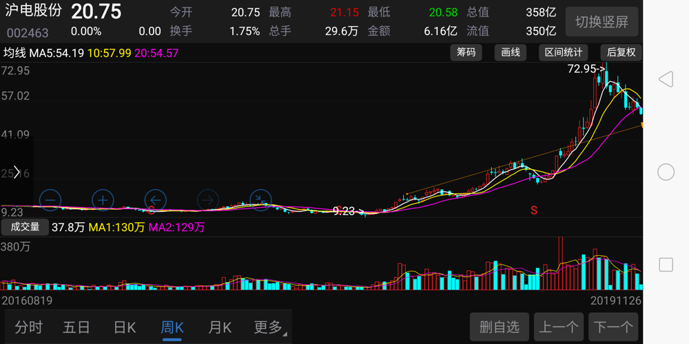 我不懂复杂技术,只简单画根线~沪电股份复权后周k,月k