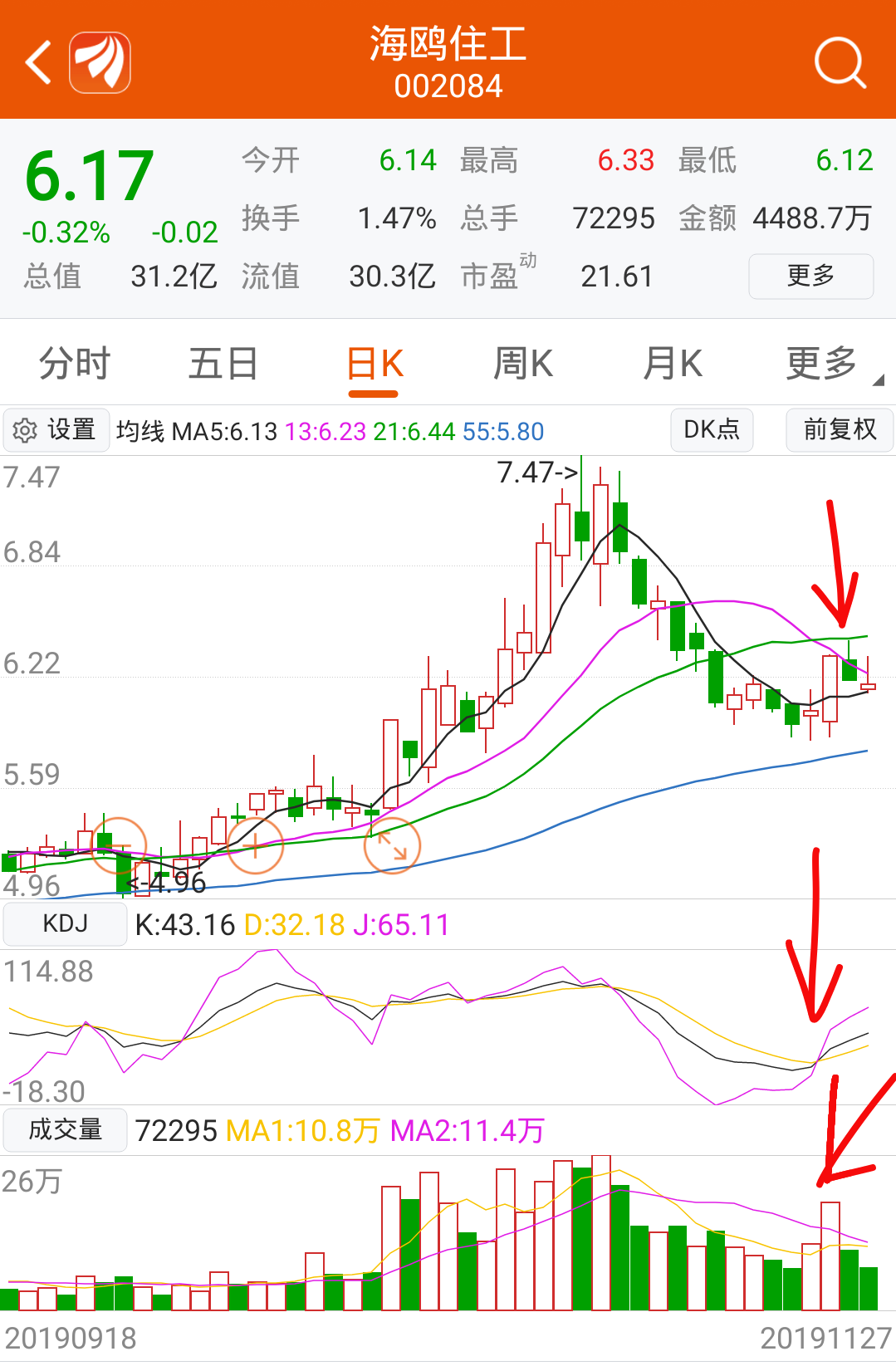 买海鸥住工后亏损的故事告诉我:kdj金叉配合量能逐渐放大,那也不一定