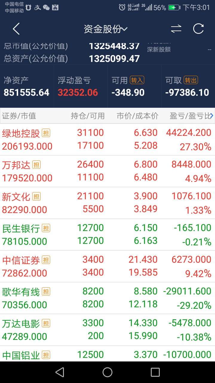 a股三大股指收盘集体回调 科技类股票逆市走强