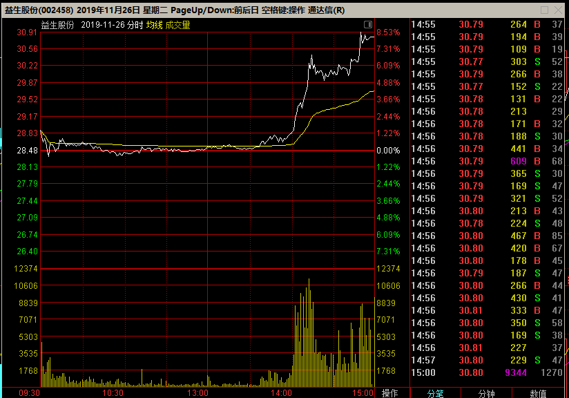 002458益生股份 2天拔地而起走势,大量资金买入.