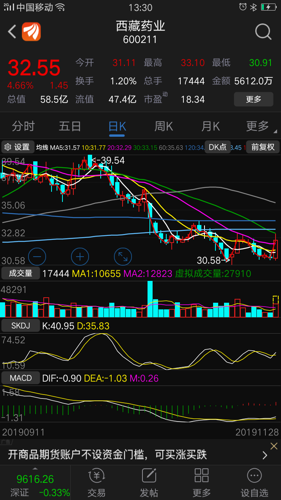 回踩再度涨起来有短线见底迹象可以关注今年创新高股票医药和科技上