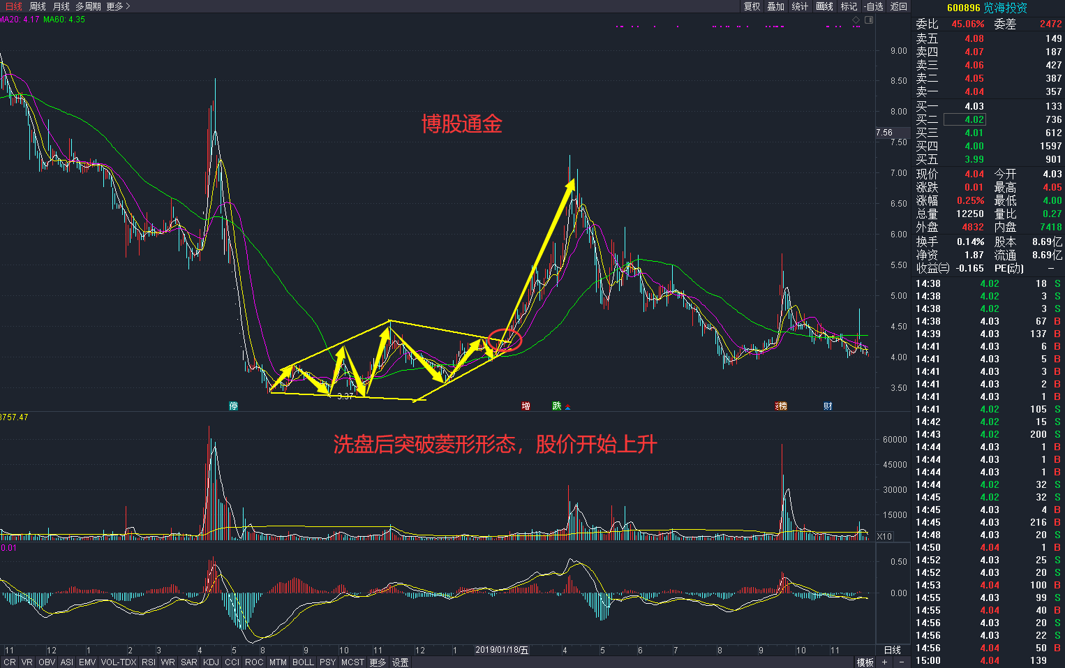 横盘洗盘横盘洗盘过程中价格波动比较小,看多的投资者转为看空的过程