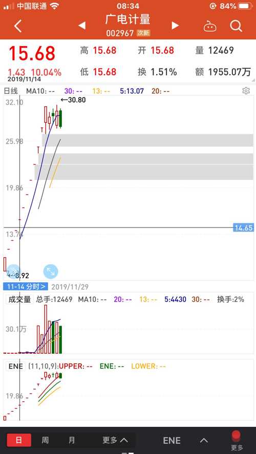 换手率突然高后面又有多少涨停板_泰和科技(300801)股吧_东方财富网